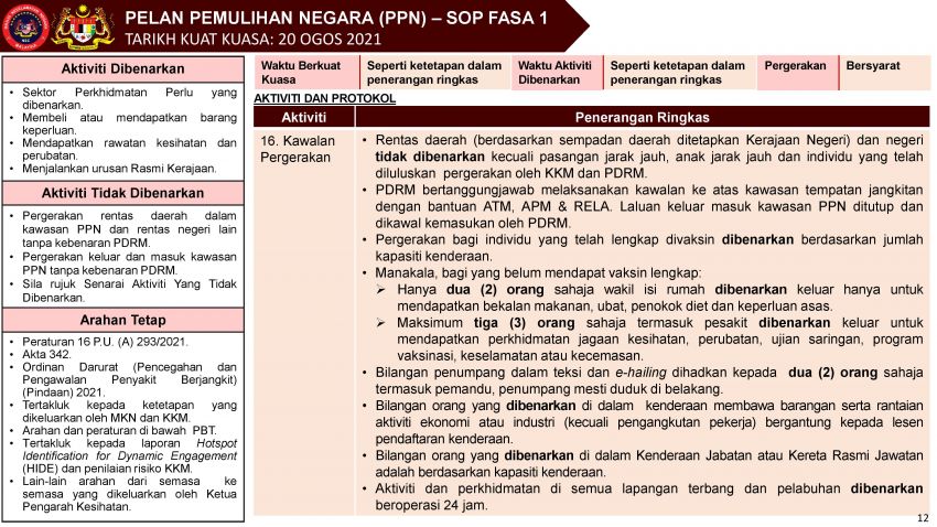 Full vehicle capacity allowed for fully vaccinated, no more 10 km limit in NRP Phase 1 states in Malaysia 1333862