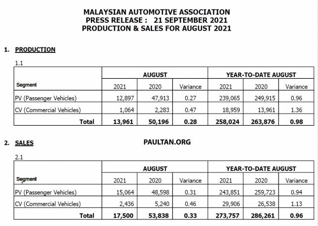 August 2021 Malaysian vehicle sales go up by 147%