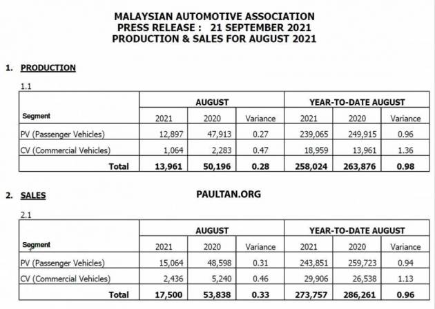 Jualan kenderaan di Malaysia Ogos 2021 naik 147%