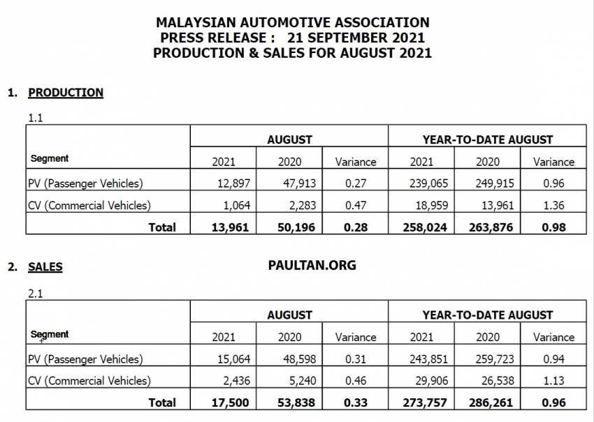 Jualan kenderaan di Malaysia Ogos 2021 naik 147% 1349191
