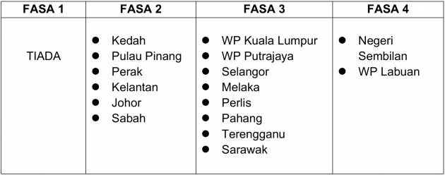 Phase 1 states malaysia