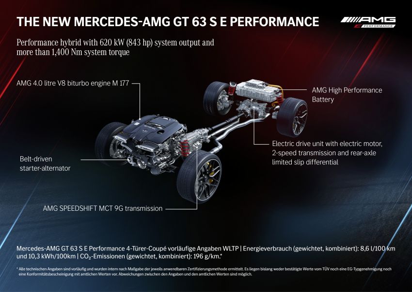 Mercedes-AMG GT63S E Performance revealed – first AMG PHEV with 843 PS, 1,470 Nm, 12 km EV range Image #1338974