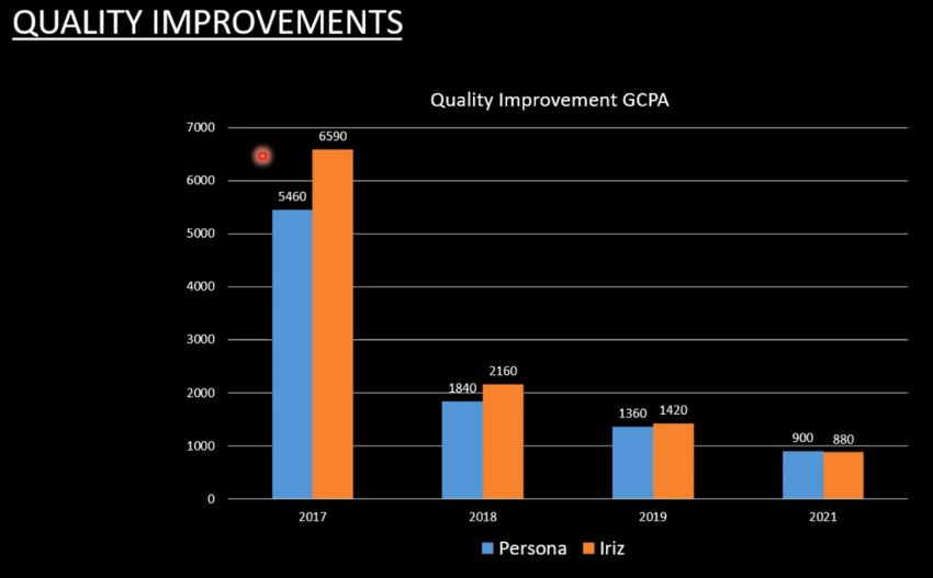 2022 Proton Iriz and Persona production quality audit – 87% better since 2017, now close to Geely, Volvo levels Image #1339432