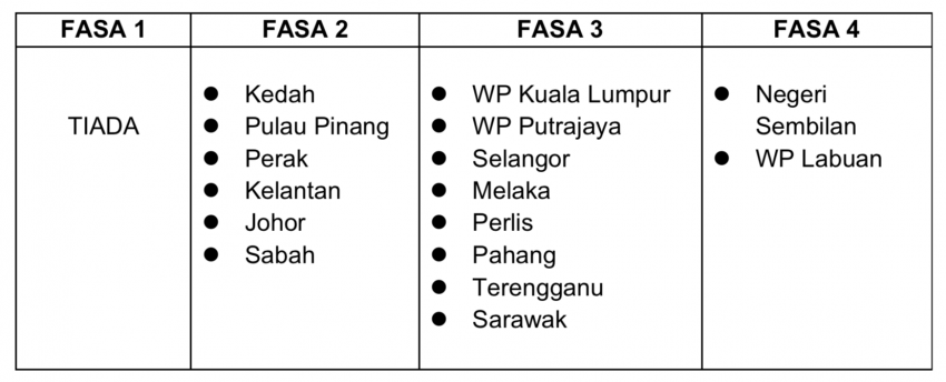 KL, S’gor, Putrajaya dan Melaka beralih ke Fasa 3, Kedah masuki Fasa 2 PPN mulai 1 Okt 2021 – PM Image #1353134