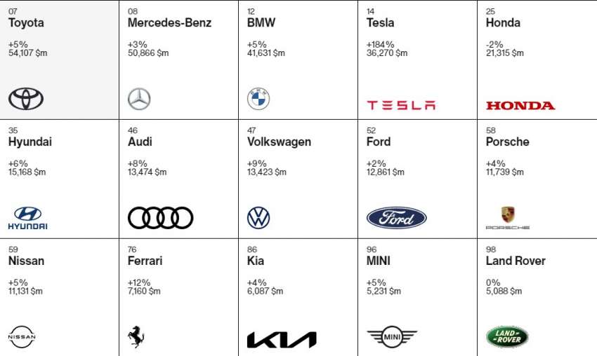 Toyota is the most valuable automotive brand in 2021 – Mercedes ahead of BMW; Tesla trumps Audi, Porsche 1365867