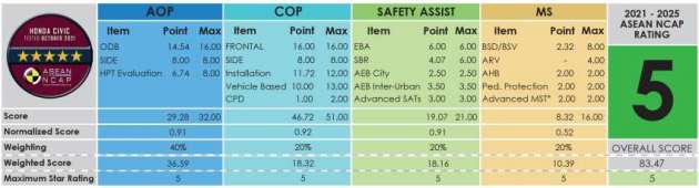 Honda Civic 2022 dapat ASEAN NCAP lima-bintang