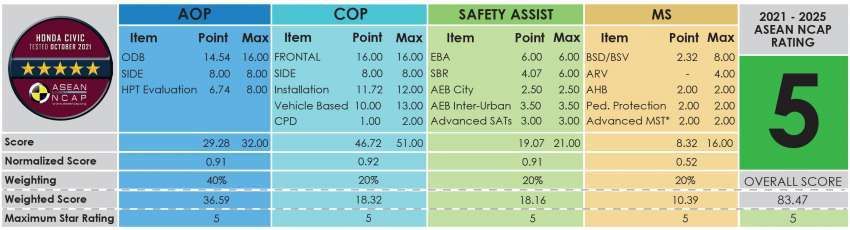 Honda Civic 2022 dapat ASEAN NCAP lima-bintang 1368312