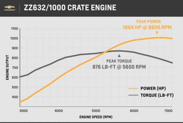 Chevrolet unveils ZZ632 crate engine – 10.4 litre NA V8 that makes 1,004 hp and 1,188 Nm; on sale next year