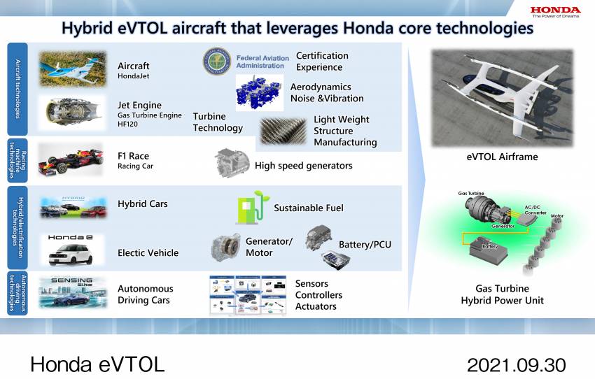 Honda eVTOL “flying car” under development – robot, lunar power source, reusable rocket also being built 1354401