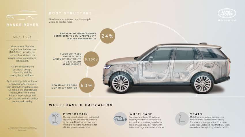 2022 Range Rover debuts – fifth-generation flagship brings seven-seat layout; pure EV version in 2024 Image #1367590