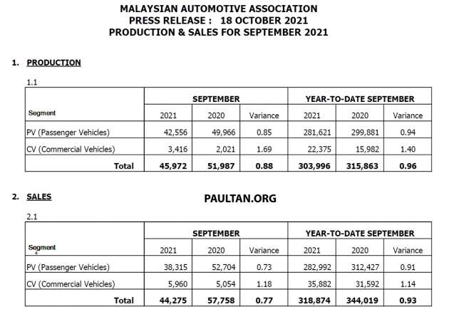 September 2021 Malaysian vehicle sales up by 153%