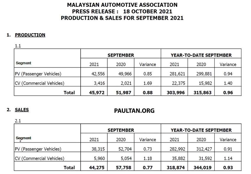 September 2021 Malaysian vehicle sales up by 153% 1362078