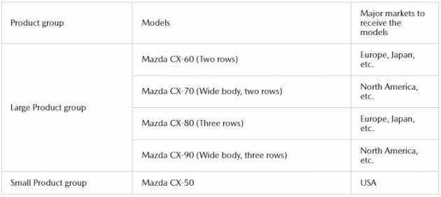 Mazda CX-50, CX-60, CX-70, CX-80, CX-90 coming in the next 2 years – RWD platform, inline-6, PHEV, MHEV