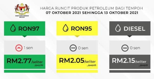 October 2021 week two fuel price – RON 97 up 1 sen