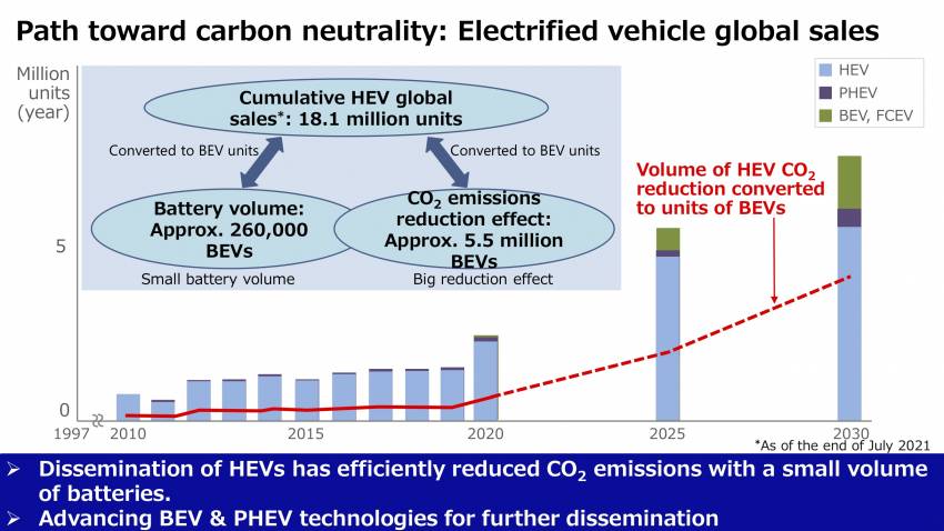 Toyota on achieving carbon neutrality – development of hybrids first; BEVs, battery production to follow 1358760