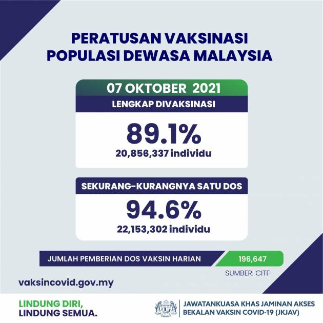 Kadar vaksinasi populasi dewasa capai 89.1%, rentas negeri dbenarkan dalam beberapa hari sahaja lagi?