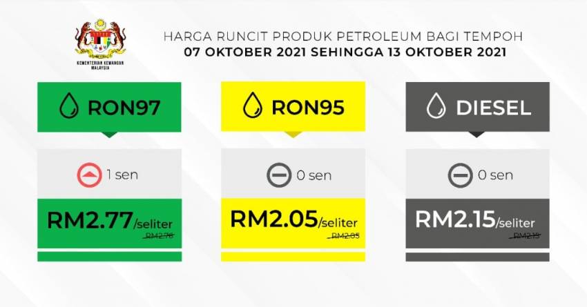 Harga minyak 7-13 Okt – RON97 naik 1 sen seliter 1356653