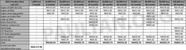 2022 Perodua Myvi CVT facelift maintenance costs – cheaper than previous 4AT, Ativa and Proton Iriz
