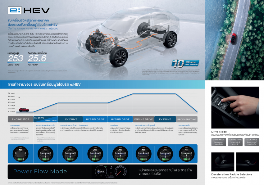 2022 Honda HR-V now in Thailand – e:HEV RS range topper, only hybrid for now, priced from under RM125k 1372097