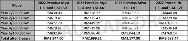 2022 Perodua Myvi CVT facelift maintenance costs – cheaper than previous 4AT, Ativa and Proton Iriz