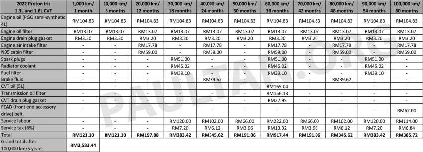 2022 Perodua Myvi CVT facelift maintenance costs – cheaper than previous 4AT, Ativa and Proton Iriz 1380232