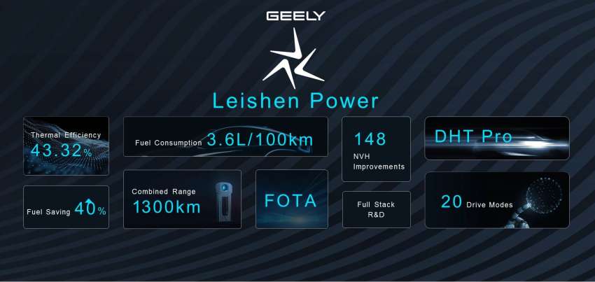 Geely Leishen Power – new supercharged 1.5L to replace 1.5TD, with world’s highest thermal efficiency 1370000