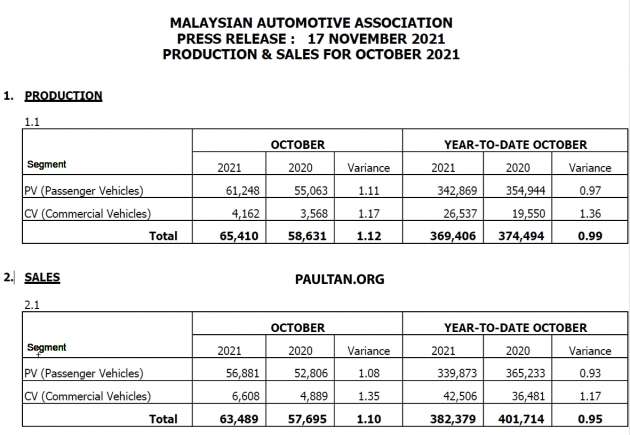 October 2021 Malaysian vehicle sales up by 43%