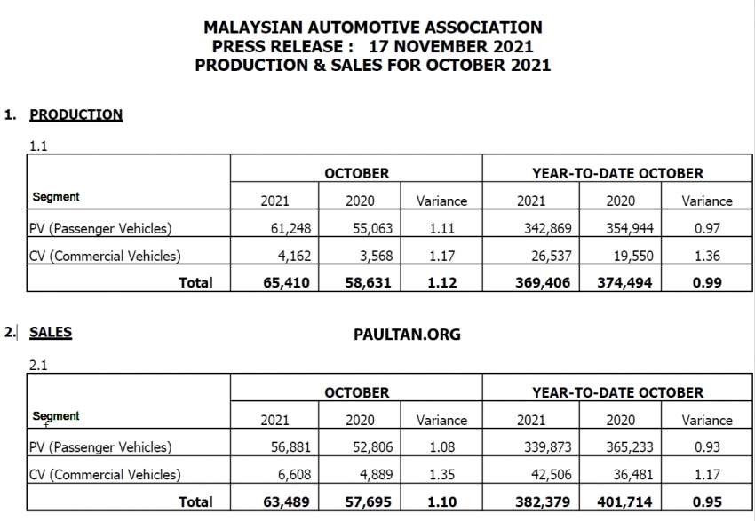 October 2021 Malaysian vehicle sales up by 43% 1379184
