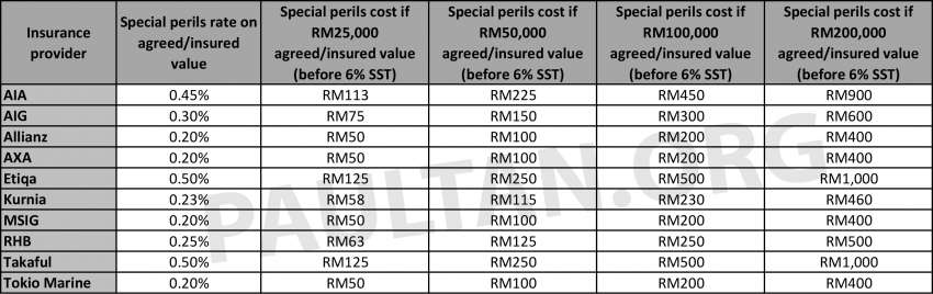 Flood damage coverage for car insurance in Malaysia – how much does it cost for Special Perils add-on? 1397327