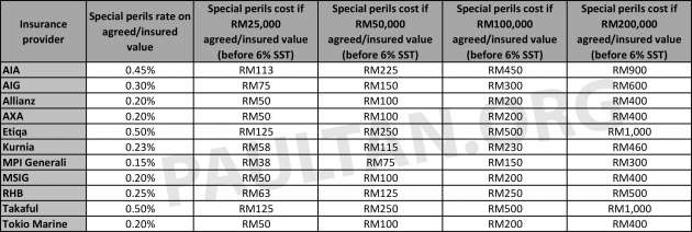 Flood damage coverage for car insurance in Malaysia – how much does it cost for Special Perils add-on?