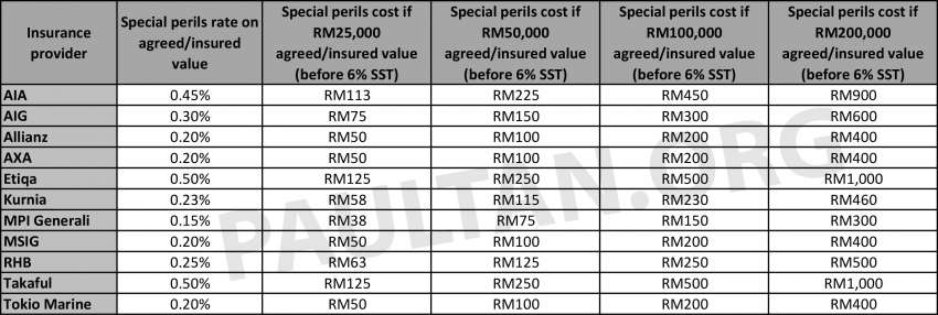 Flood damage coverage for car insurance in Malaysia – how much does it cost for Special Perils add-on? 1397449