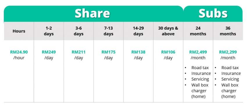 GoCar launches GoEV car sharing programme in Malaysia – 25 Nissan Leaf EVs available in pilot phase 1386700