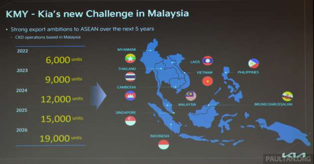 Kia Malaysia to CKD Niro, Sportage, Sorento, Carnival for local and export markets; 100,000 units by 2026