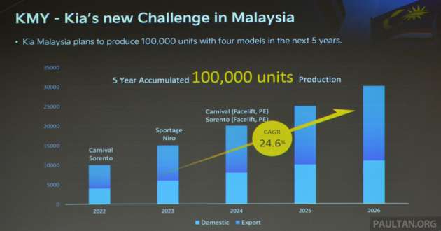 Kia Malaysia to CKD Niro, Sportage, Sorento, Carnival for local and export markets; 100,000 units by 2026