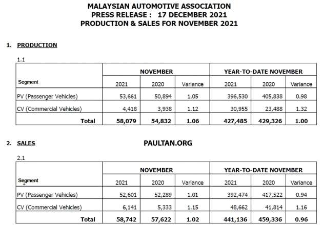 November 2021 Malaysian vehicle sales down by 7.5%