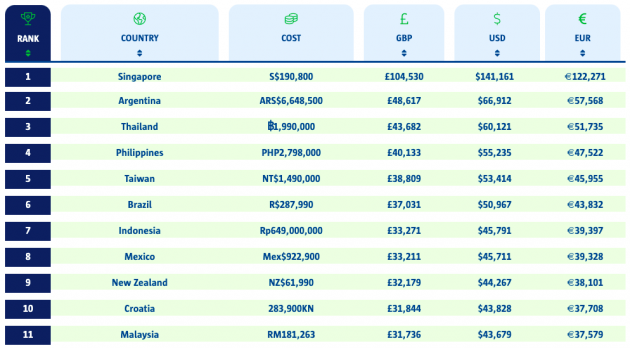 Nissan Leaf global prices compared – RM589k in Singapore, RM100k in Spain; Malaysia 11th at RM181k