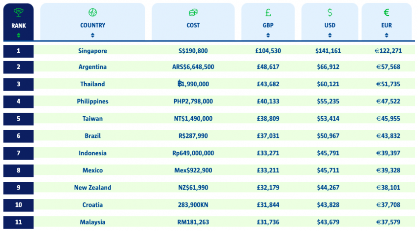 Harga Nissan Leaf seluruh dunia dibandingkan – Singapura paling mahal RM589k; M’sia tempat ke-11 1395084