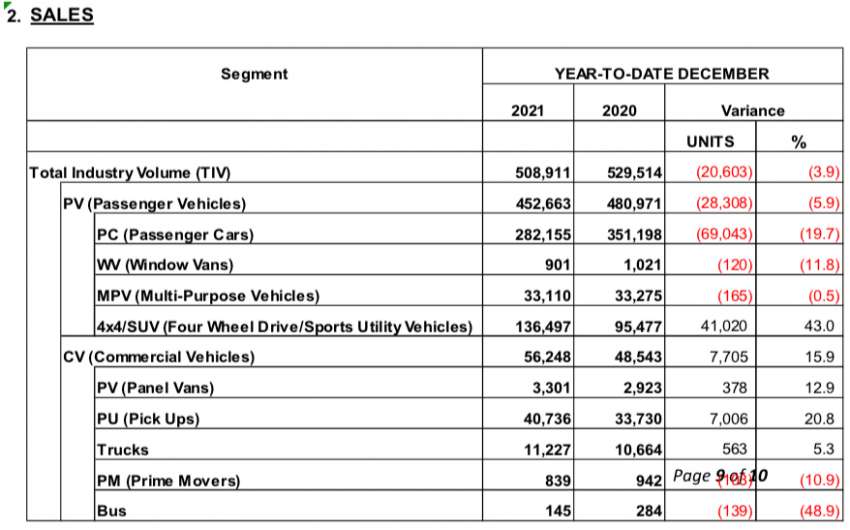 SUV sales in Malaysia increased by 43% in 2021; normal passenger vehicle sales down by almost 20% 1407612