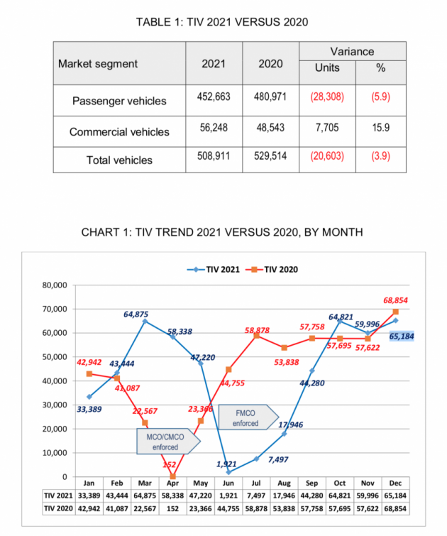 Jualan kenderaan di Malaysia 2021 — TIV 508,911 unit, turun 20k berbanding 2020, kurang 95k unit dari 2019