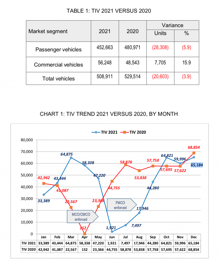 Jualan kenderaan di Malaysia 2021 — TIV 508,911 unit, turun 20k berbanding 2020, kurang 95k unit dari 2019 1407596