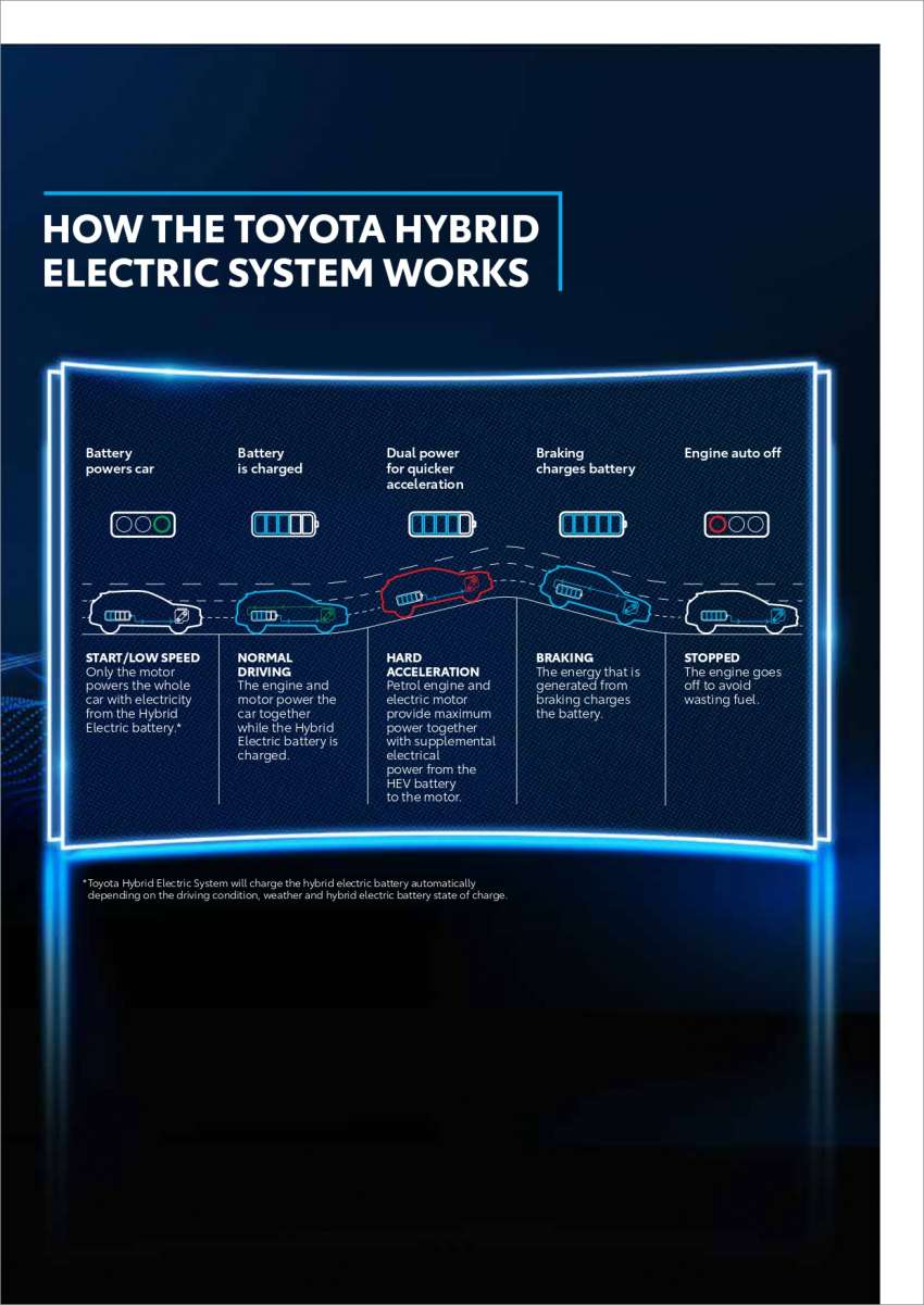 2022 Toyota Corolla Cross Hybrid Malaysian CKD specs detailed – 122 PS, 23.3 km/l; launch on Jan 14 1402172
