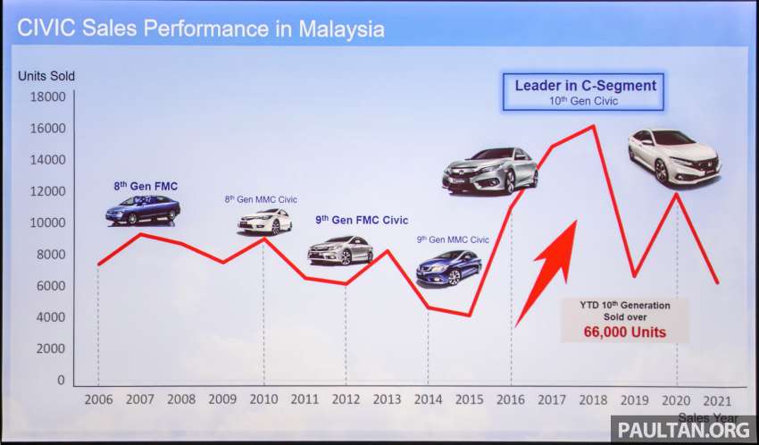 2022 Honda Civic in Malaysia – we ask LPL Tomoyuki Yamagami about simpler design, no Traffic Jam Assist 1404644