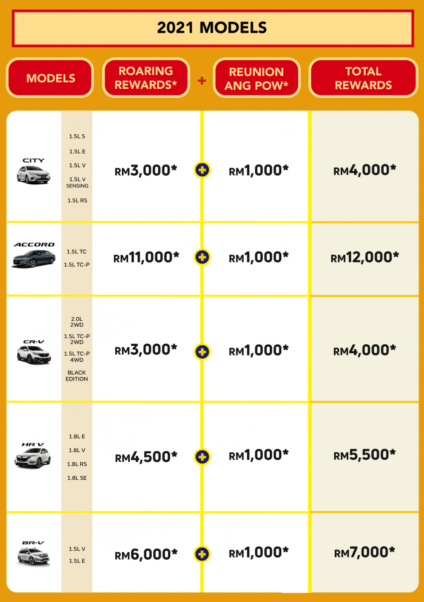 Honda Malaysia’s CNY 2022 ‘Roaring Rewards’ promo – up to RM12k off, MY 2021/2022 cars, reg in January 1399317