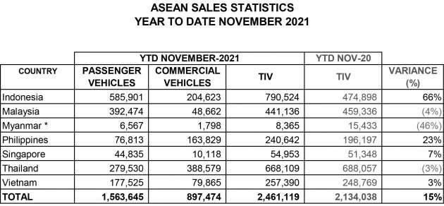 Malaysia ranked 3rd in 2021 ASEAN car sales – how we compared against Thailand, Indonesia, SG, Vietnam
