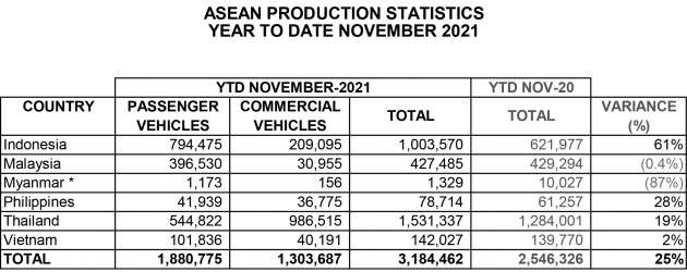 Malaysia ranked 3rd in 2021 ASEAN car sales – how we compared against Thailand, Indonesia, SG, Vietnam
