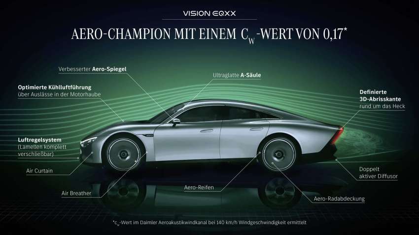 Mercedes-Benz Vision EQXX revealed – highly efficient experimental prototype with over 1,000 km of range 1399531
