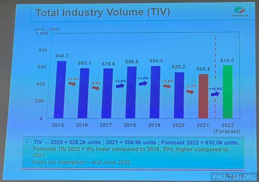 Perodua targets 247,800 sales in 2022, up by 30.2% 1409813