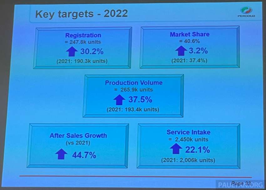 Perodua targets 247,800 sales in 2022, up by 30.2% 1409814