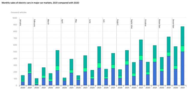 EV global market share at 9%, 6.6 million sold in 2021 – total 16 million electric cars on the road worldwide