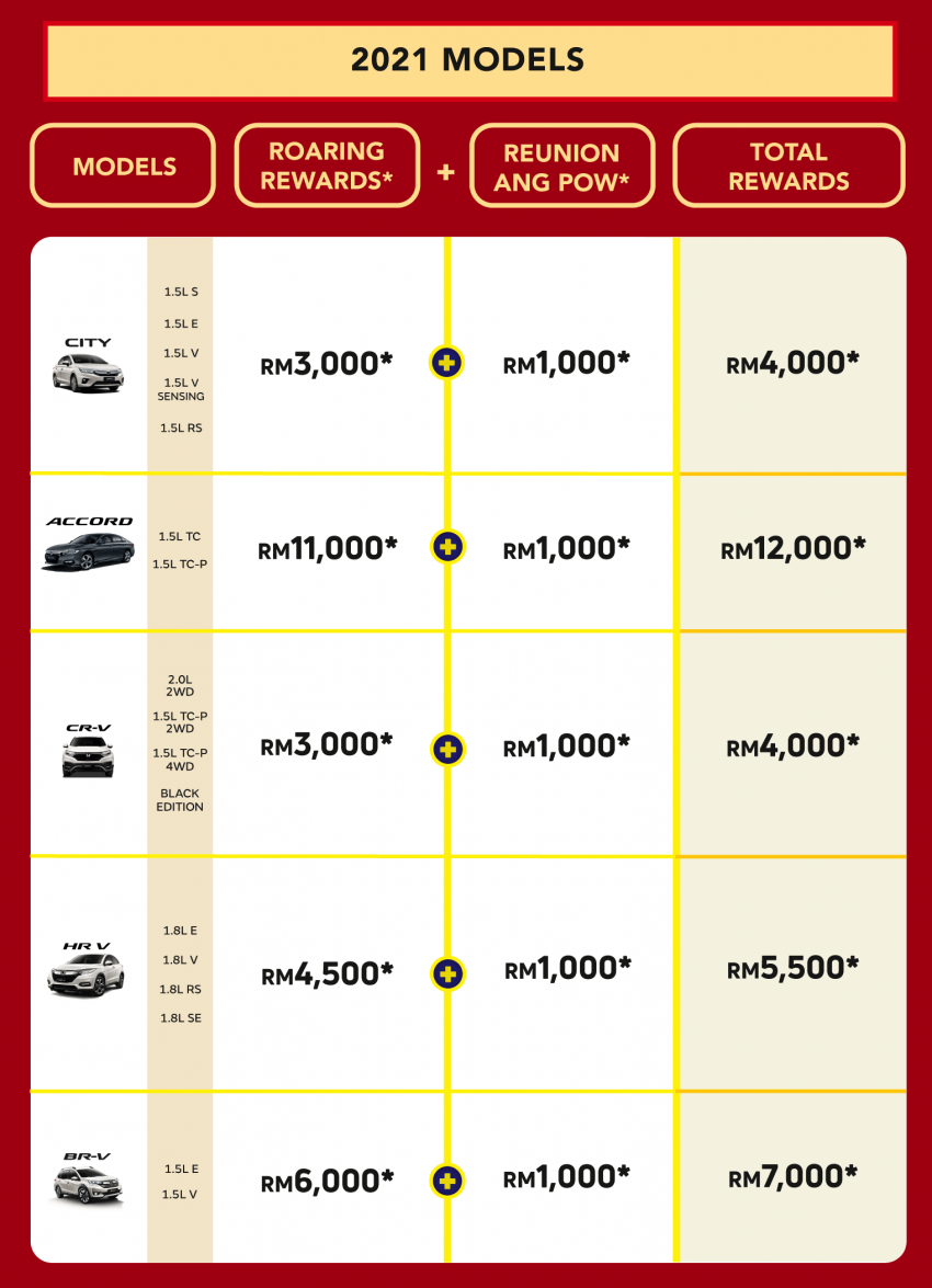 Honda Malaysia’s ‘Roaring Rewards’ campaign continues in Feb, up to RM12k ‘angpow’ this month 1413987